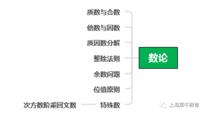 AMC8競賽備考，五大知識點模塊怎麽(me) 學？附AMC8考前輔導