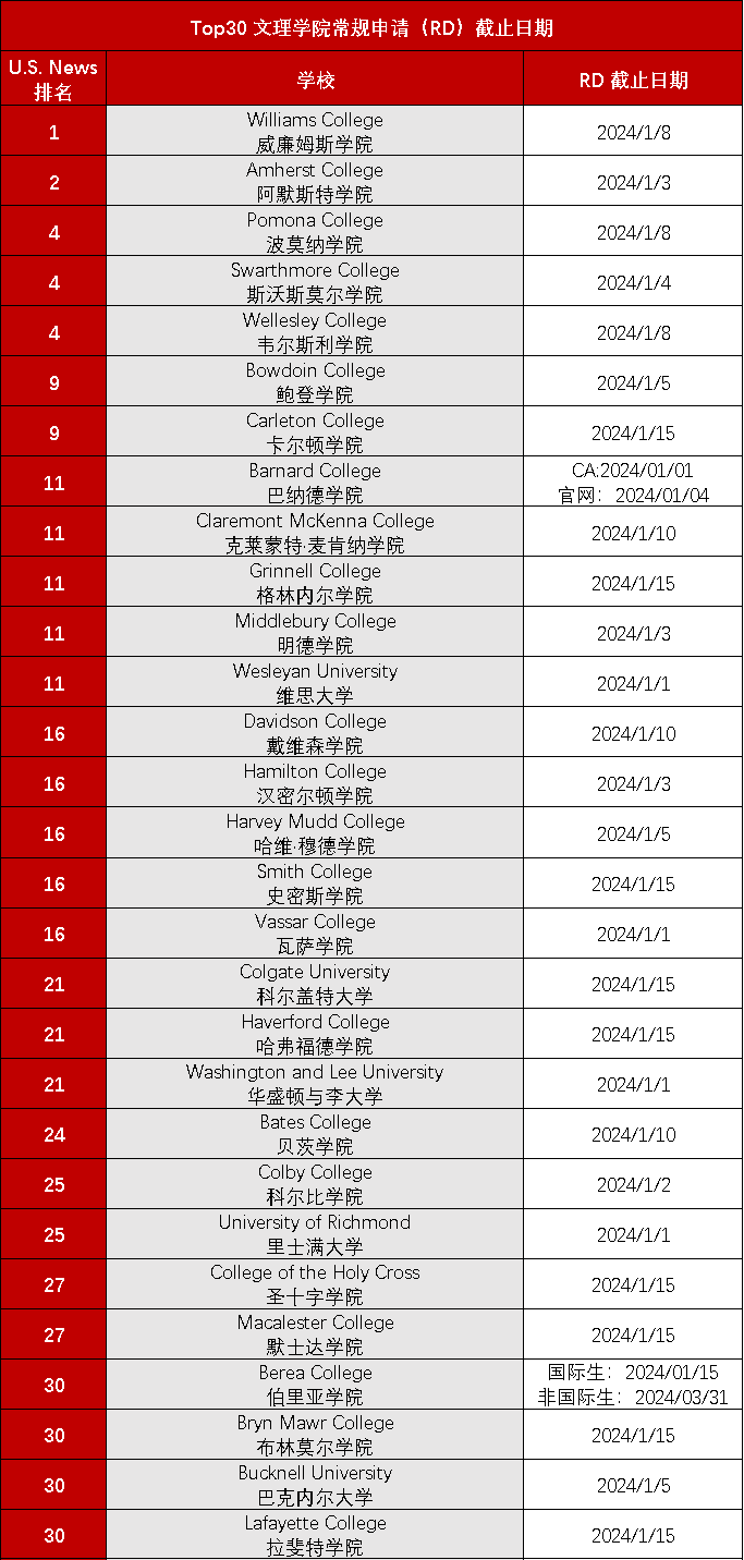 今年RD要當心哪些學校？附Top50美國大學RD申請截止日期~