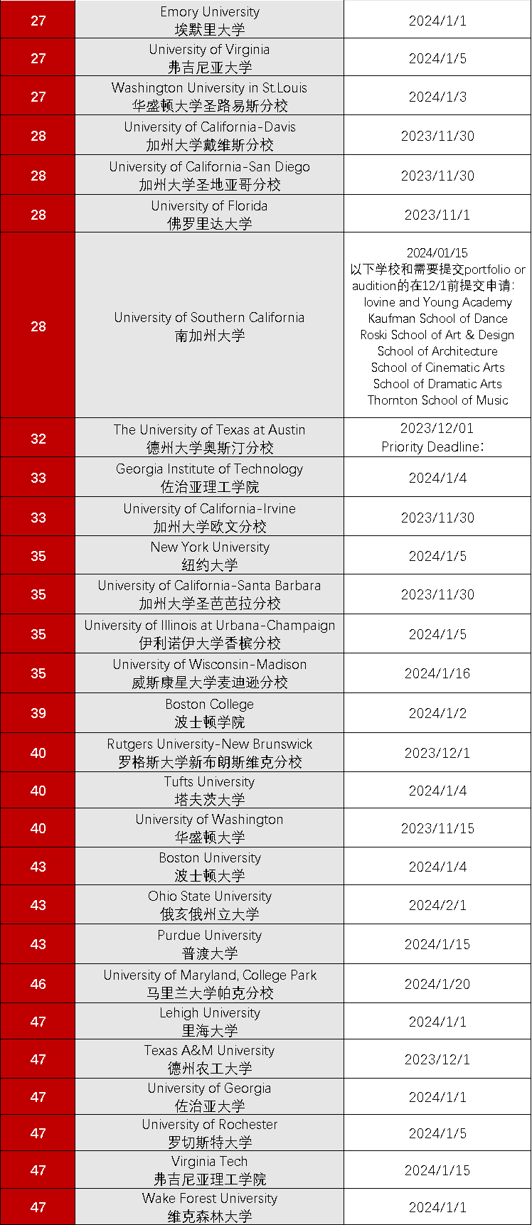 今年RD要當心哪些學校？附Top50美國大學RD申請截止日期~