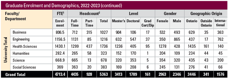 留學大數據|麥克馬斯特大學2022-23年報解析