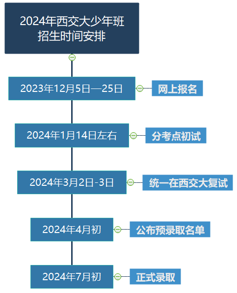 招考政策大幅調整！2024西交大少年班深度解讀！附報考指導