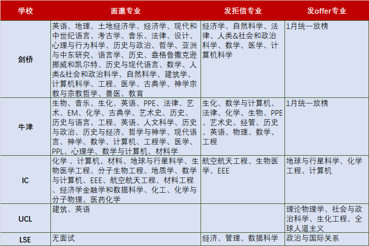 今年UCL這麽(me) 快？繼上周發出第一封uncon，這些專(zhuan) 業(ye) 也陸續發offer！