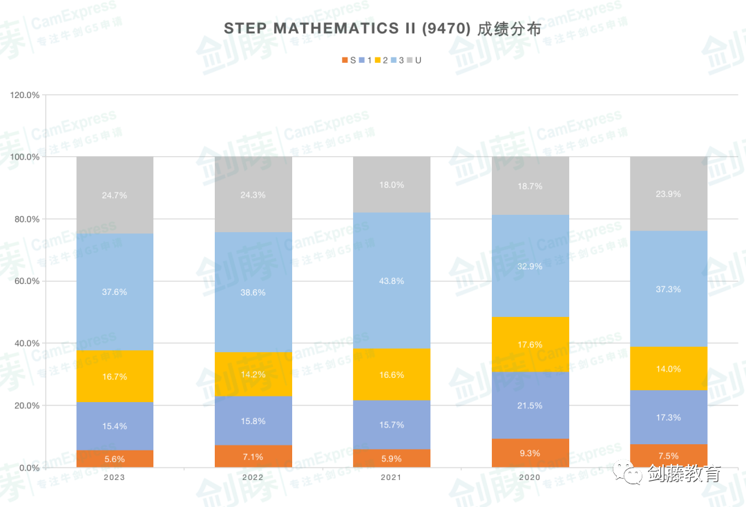 更新！2024年STEP數學筆試安排出爐，該如何提前準備？雙S學長分享他的心得