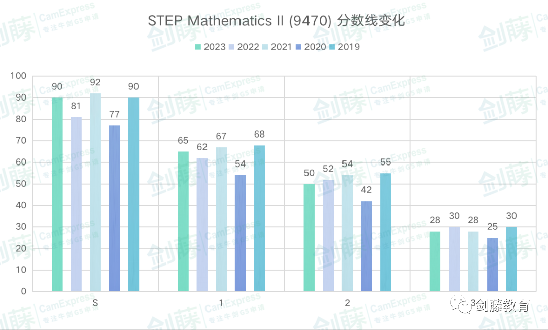 更新！2024年STEP數學筆試安排出爐，該如何提前準備？雙S學長分享他的心得