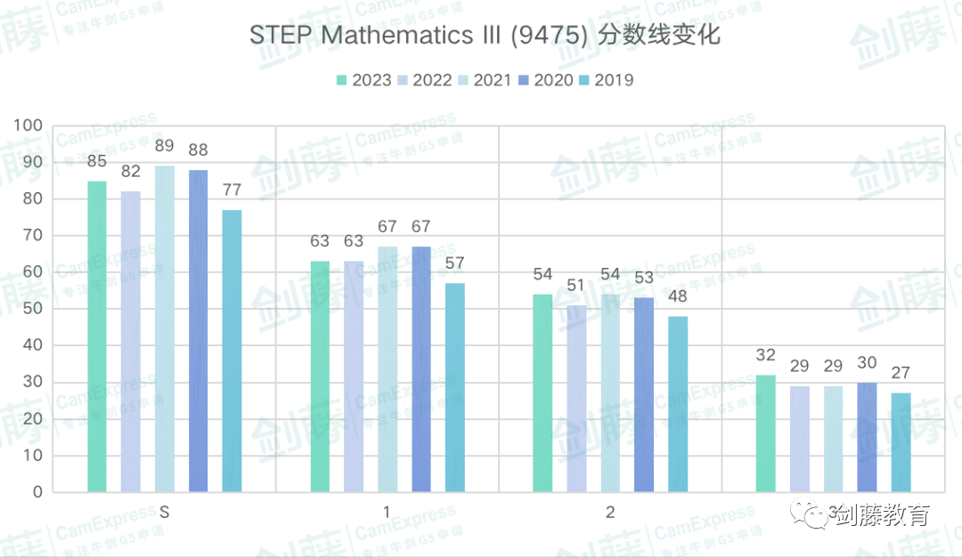 更新！2024年STEP數學筆試安排出爐，該如何提前準備？雙S學長分享他的心得