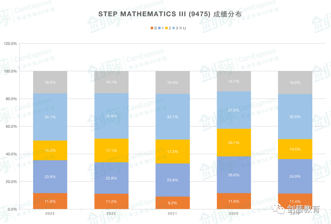 更新！2024年STEP數學筆試安排出爐，該如何提前準備？雙S學長分享他的心得