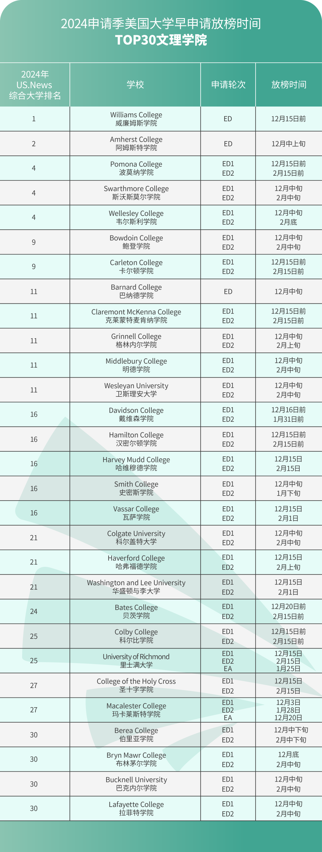 收藏 I 2024申請季美國TOP50綜合大學及TOP30文理學院早申請放榜時間匯總！