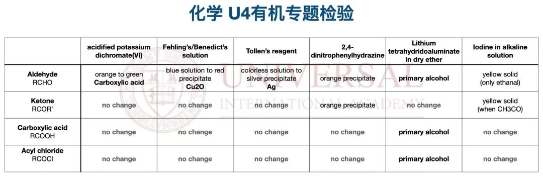 理綜教研｜化學 U4模塊考點整合