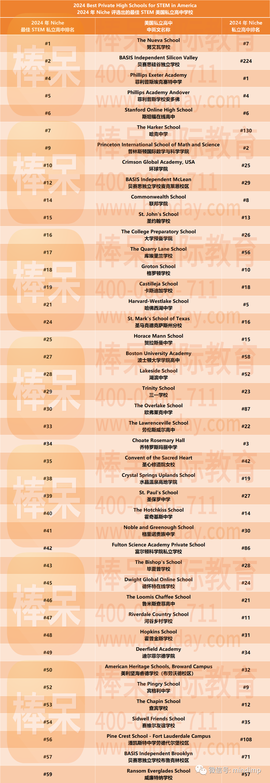 值得收藏&參考! Niche 評出2024年 STEM 最佳私立美高，國際生能申請哪個(ge) ？