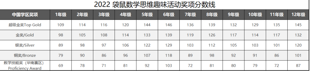 袋鼠數學競賽如何評分？考多少分能拿獎？