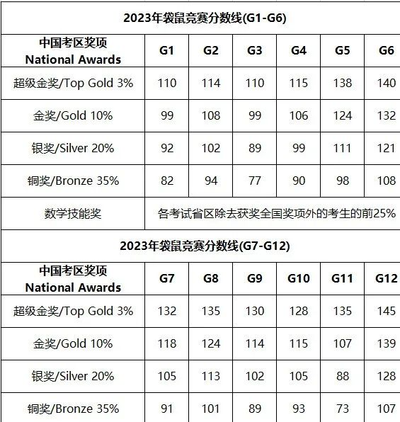 袋鼠數學競賽如何評分？考多少分能拿獎？
