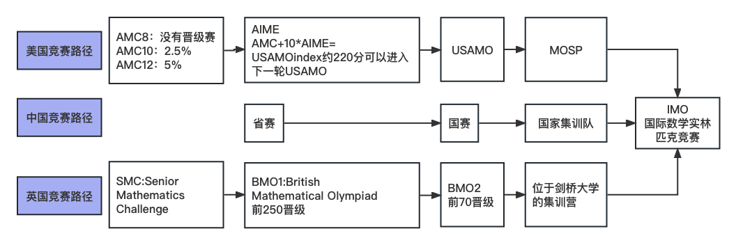 申請規劃| 高中三年如何準備英國本科申請？