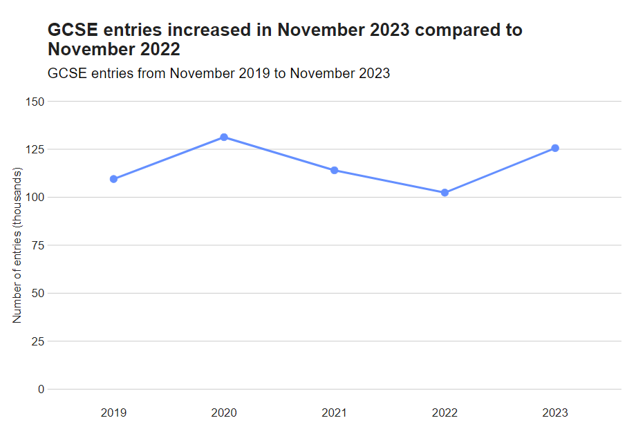 Ofqual 2023 IG大考數據公布，報考人數同比增長23%！