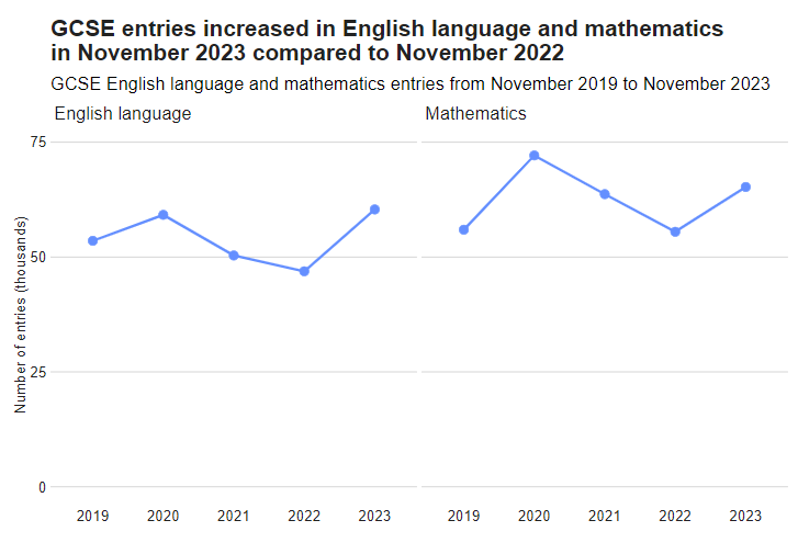 Ofqual 2023 IG大考數據公布，報考人數同比增長23%！