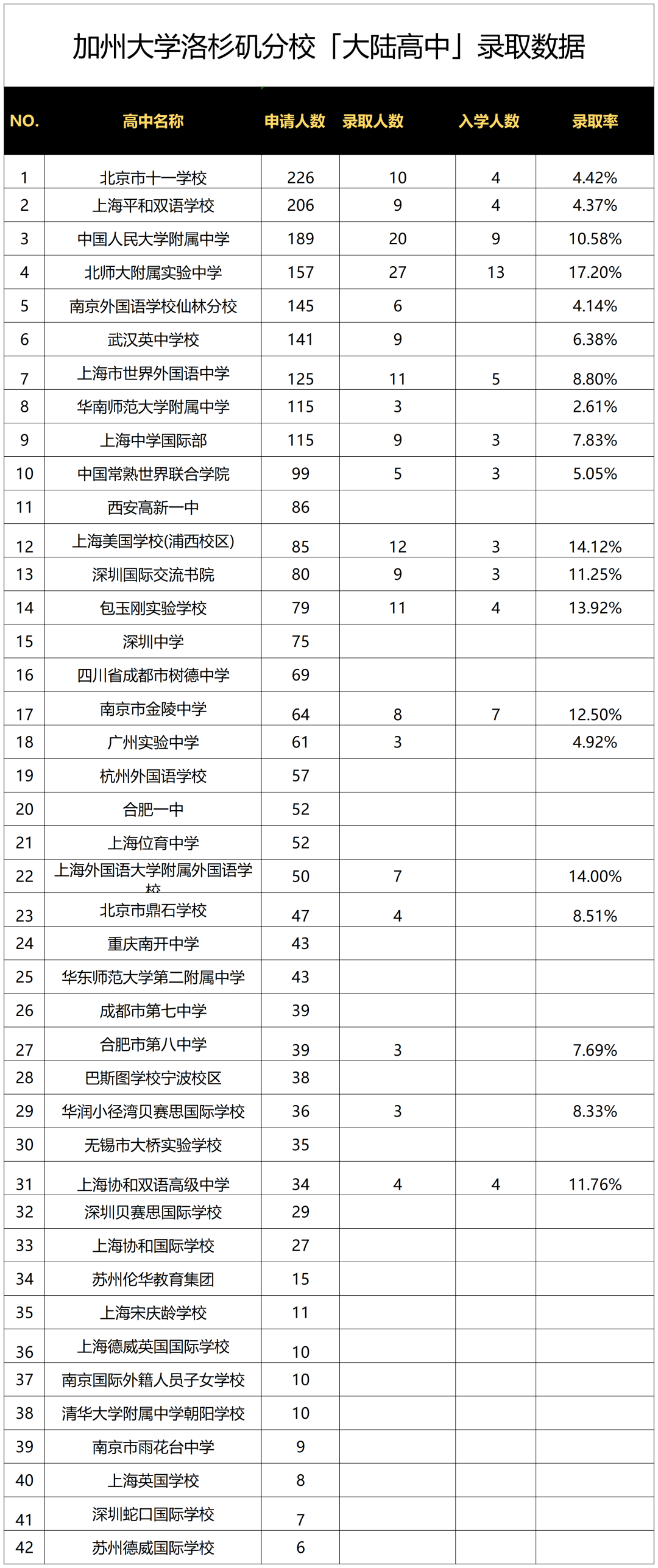 加州大學“領頭羊”偏愛的【大陸高中】都有哪些？