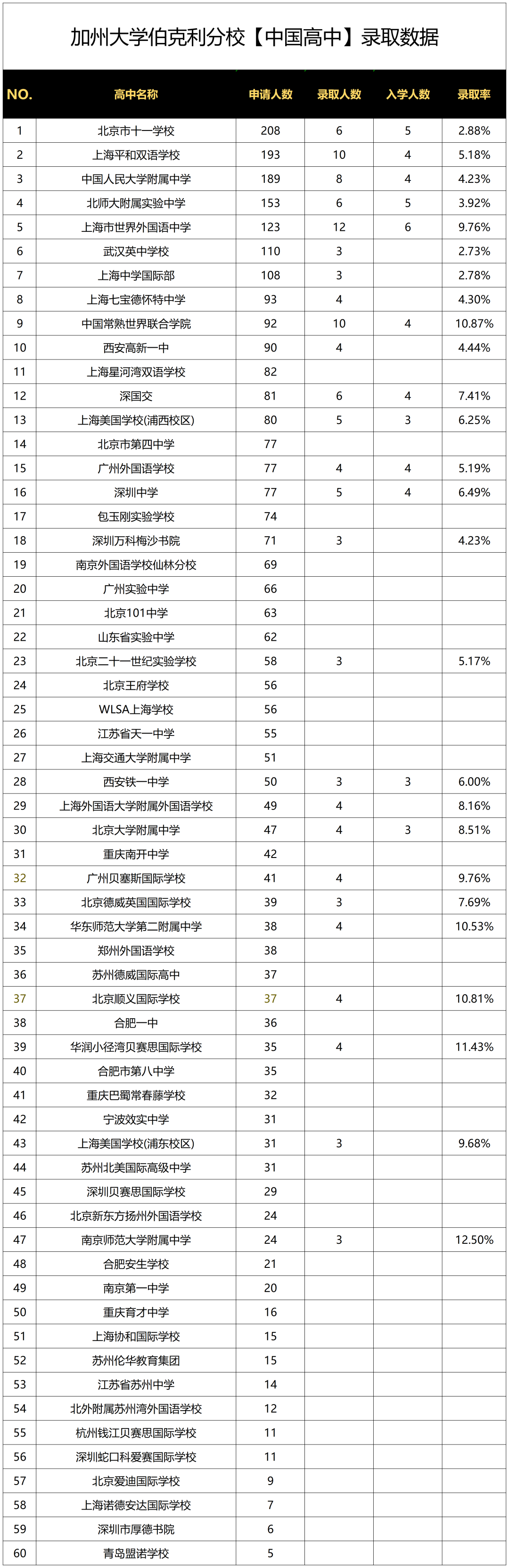 加州大學“領頭羊”偏愛的【大陸高中】都有哪些？