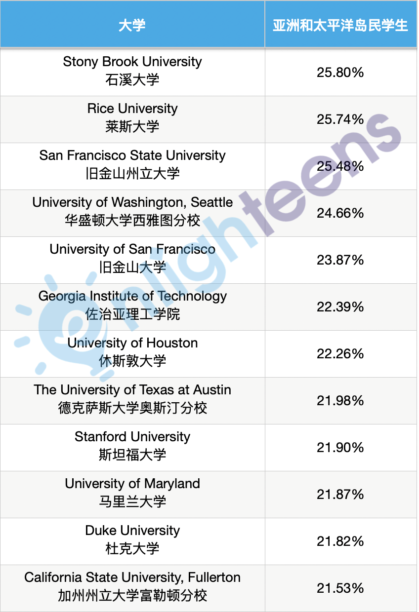 廢除平權行動，大學申請將變得更“卷”