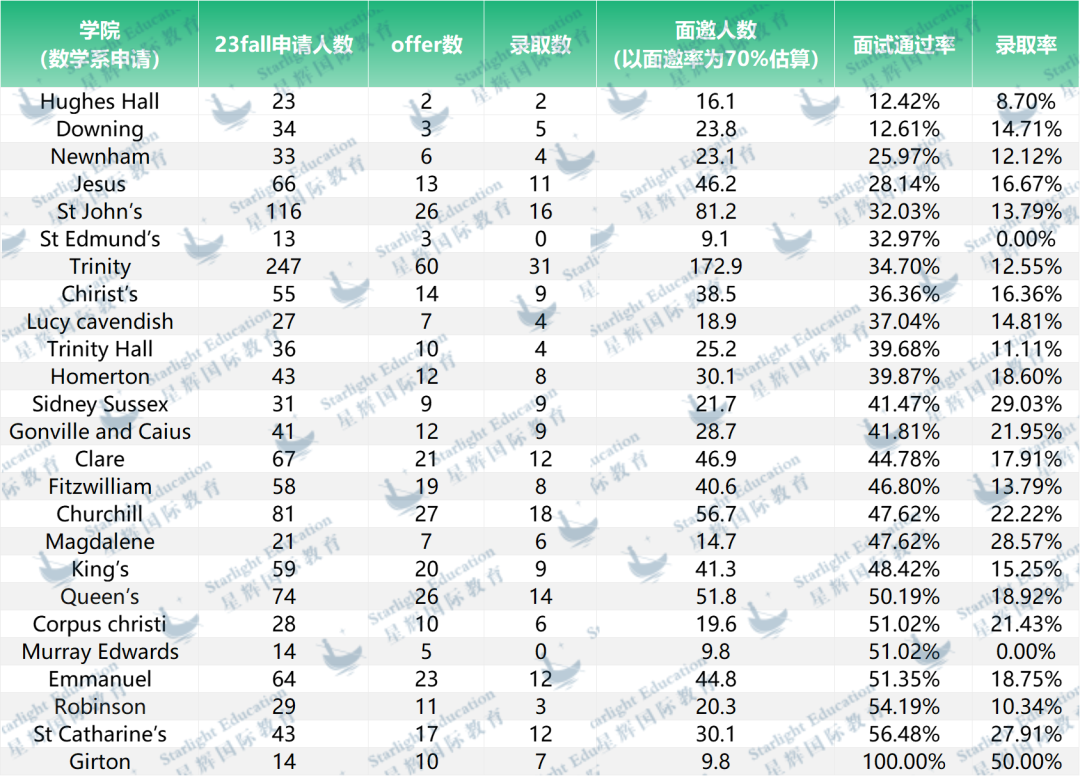 牛劍麵試通過率分析！有多少人倒在了最後一關(guan) ？