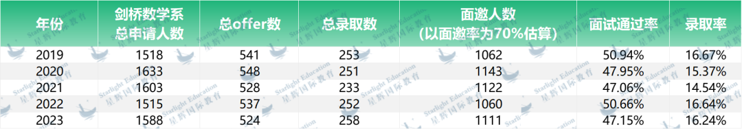 牛劍麵試通過率分析！有多少人倒在了最後一關(guan) ？
