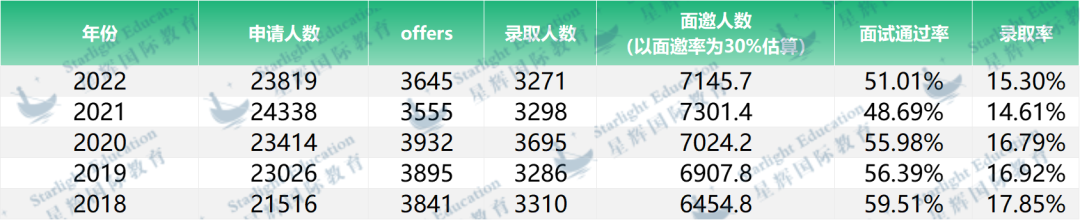 牛劍麵試通過率分析！有多少人倒在了最後一關(guan) ？