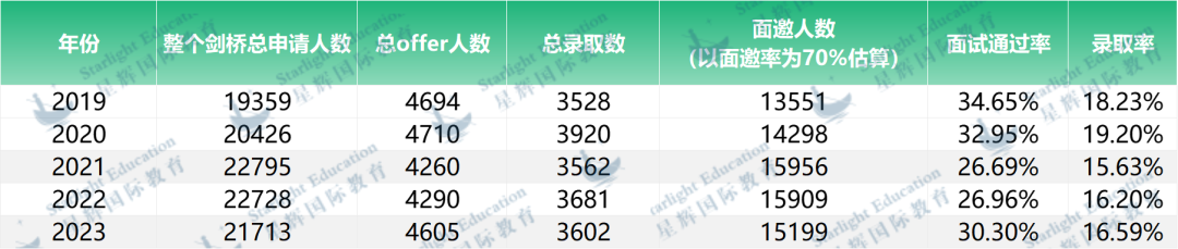 牛劍麵試通過率分析！有多少人倒在了最後一關(guan) ？