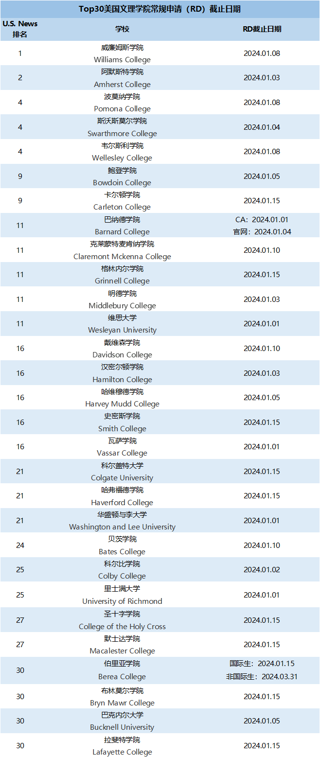 美國大學Top 50本科常規申請RD何時截止？RD選校需謹慎！