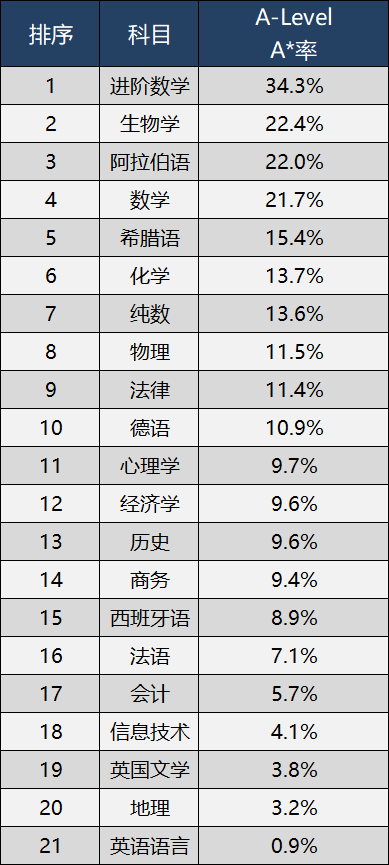 三大考試局誰最好拿A*?2024年大考時間安排出爐！