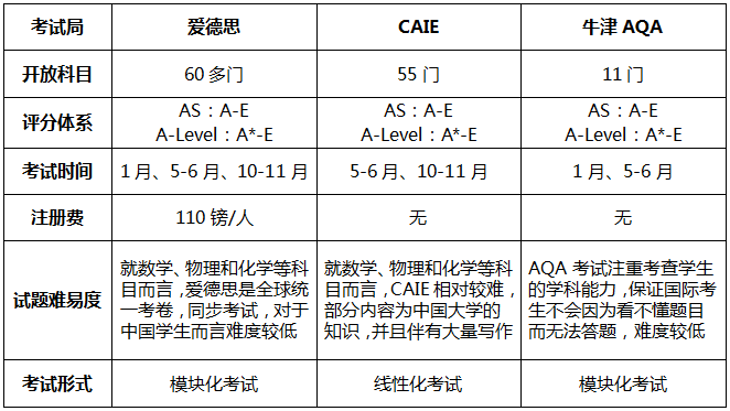 三大考試局誰最好拿A*?2024年大考時間安排出爐！