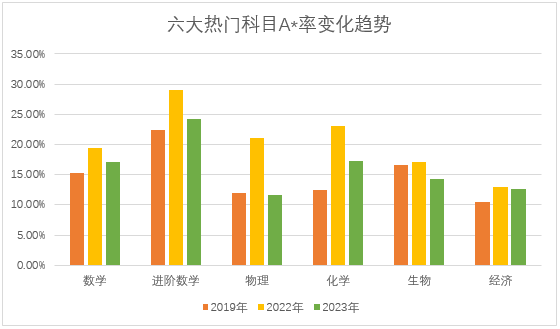 三大考試局誰最好拿A*?2024年大考時間安排出爐！