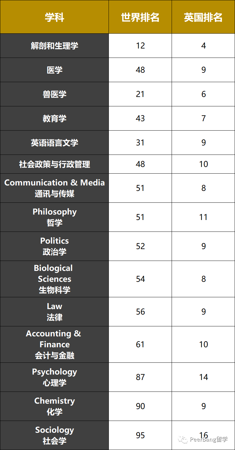 備受追捧的這所英國大學，有哪些王牌專(zhuan) 業(ye) ？