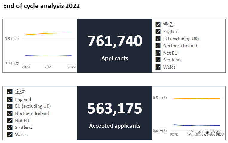 更新！UCAS公布2023年度英本錄取數據，中國大陸地區英本申請難度再創近十年新高！
