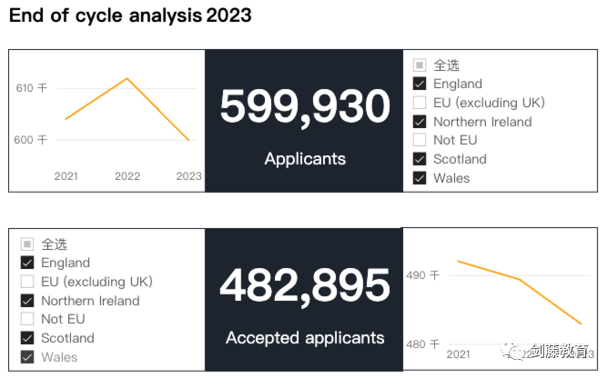 更新！UCAS公布2023年度英本錄取數據，中國大陸地區英本申請難度再創近十年新高！