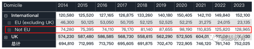 更新！UCAS公布2023年度英本錄取數據，中國大陸地區英本申請難度再創近十年新高！