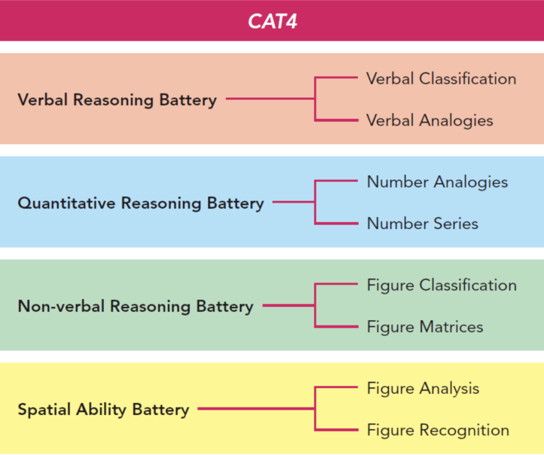 香港德瑞、哈羅國際學校的敲門磚：CAT4測試考什麽(me) ？如何備考？