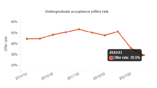UCAS公布2023申請季英本申請最新數據 中國學生錄取率創新低