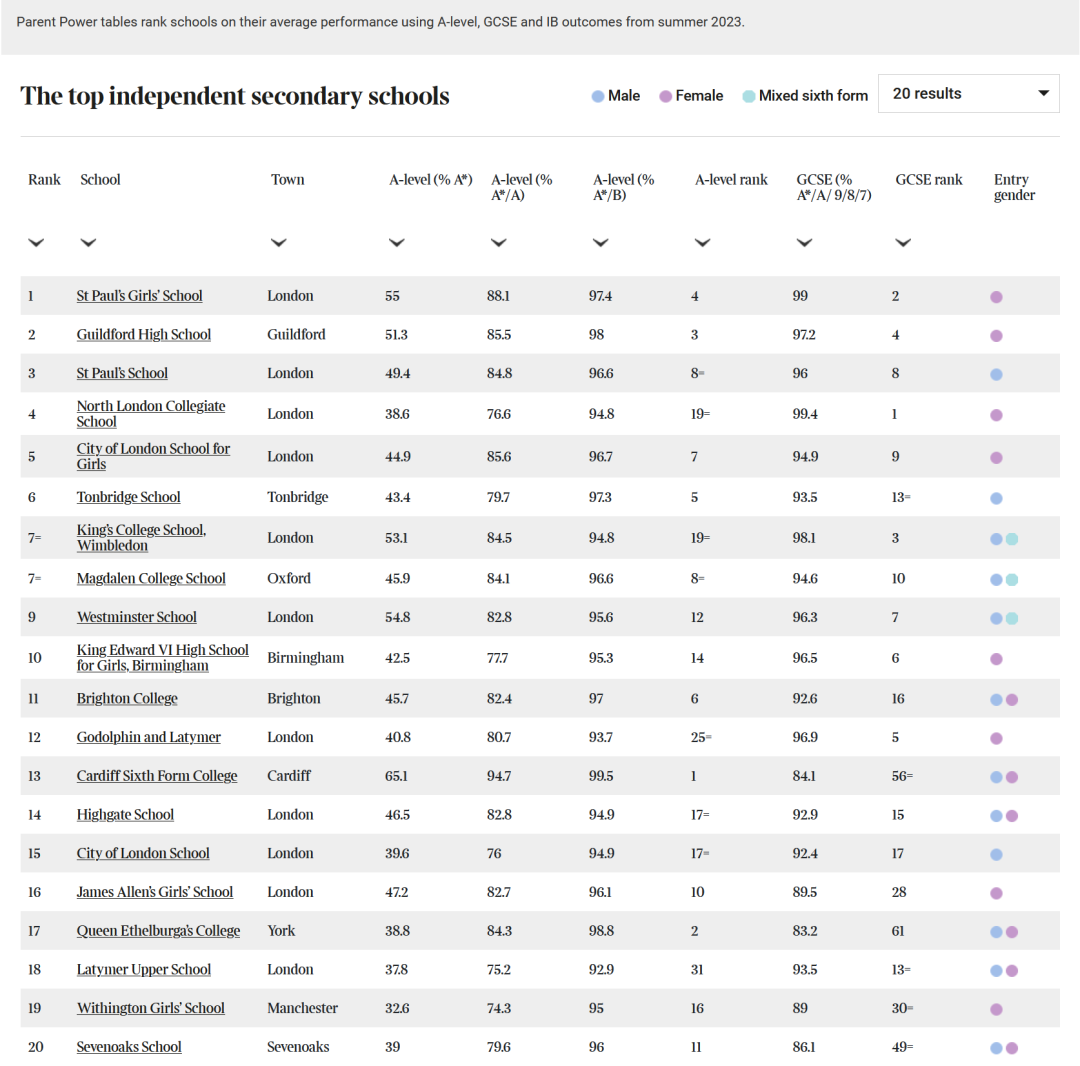 《Parent Power 2024 School Guide》英國私校Top 10 入學申請節點。