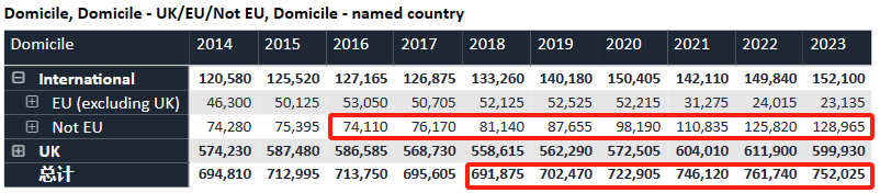 剛剛！UCAS公布2023申請季完整複盤數據：超75萬(wan) 人申請、錄取率下降！
