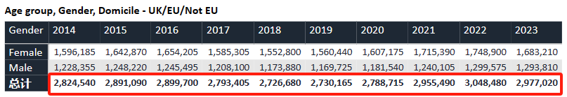 剛剛！UCAS公布2023申請季完整複盤數據：超75萬(wan) 人申請、錄取率下降！