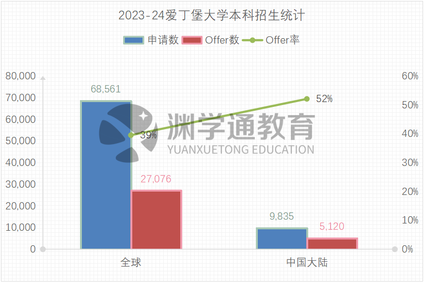 剛剛！UCAS公布2023申請季完整複盤數據：超75萬(wan) 人申請、錄取率下降！