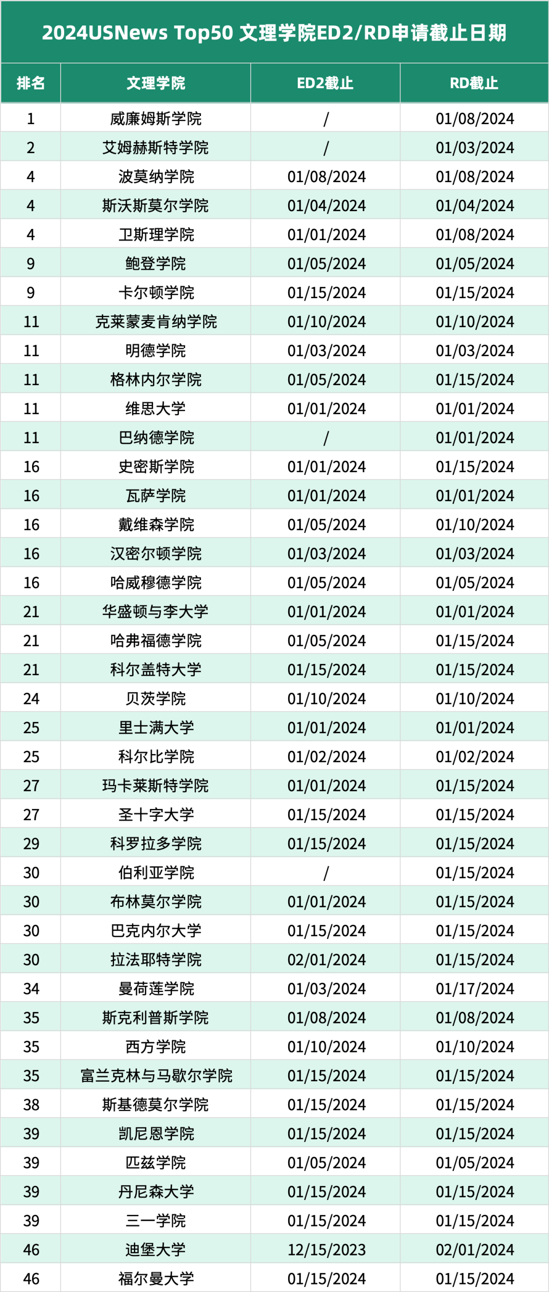 這些TOP50大學提供ED2！內(nei) 附2024頂尖美本ED2/RD申請截止日期！