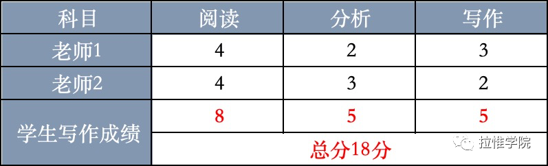 SAT要恢複寫(xie) 作考試？