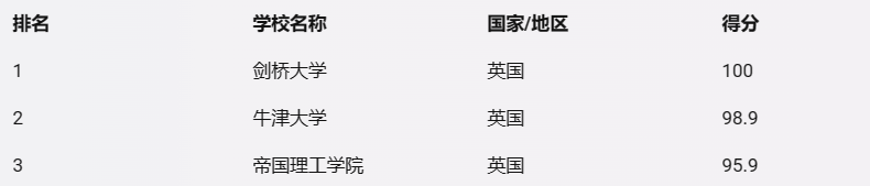 留學生畢業(ye) 後想留英工作，選什麽(me) 專(zhuan) 業(ye) 最吃香？