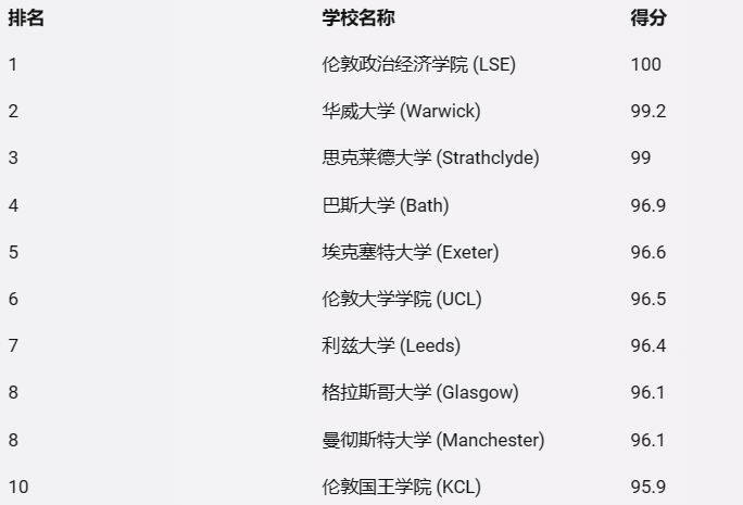 留學生畢業(ye) 後想留英工作，選什麽(me) 專(zhuan) 業(ye) 最吃香？