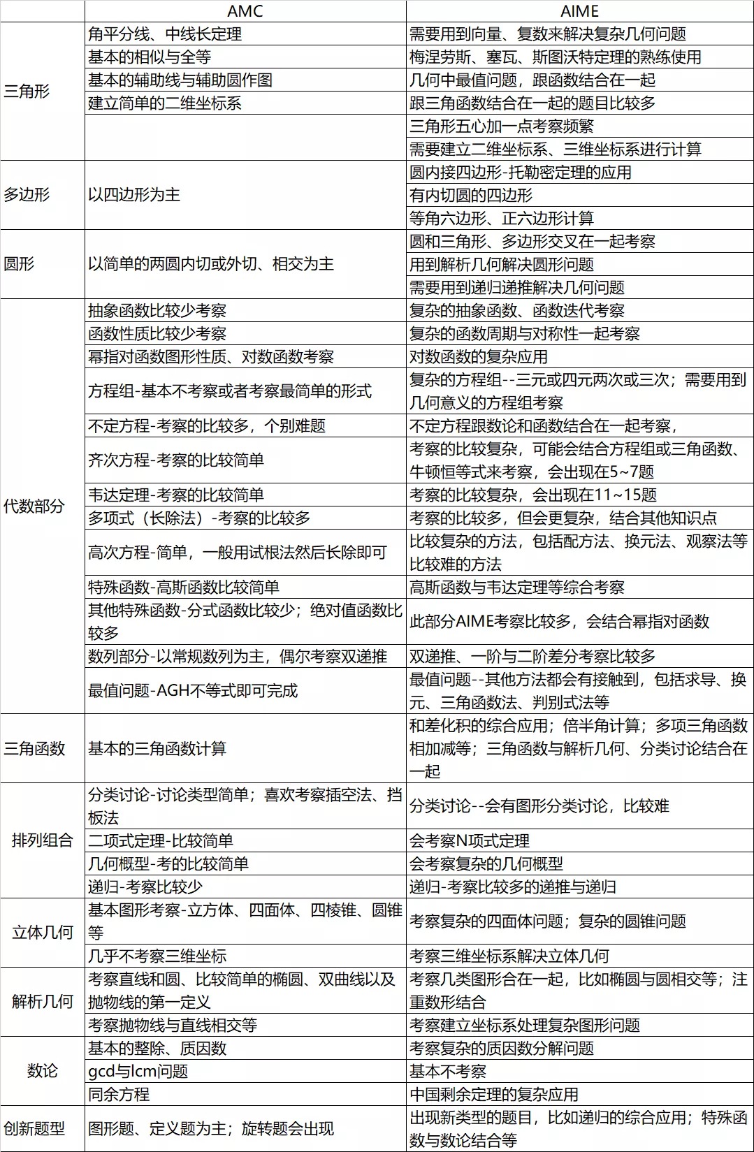 【AIME輔導】2024AIME數學競賽試題要點盤點！一對一課程助力衝(chong) 刺高分~