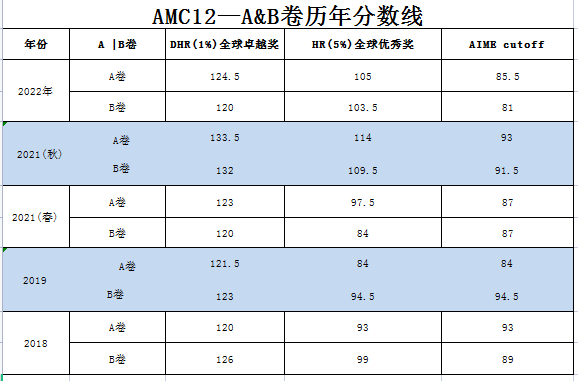 2023年AMC12競賽分數線~