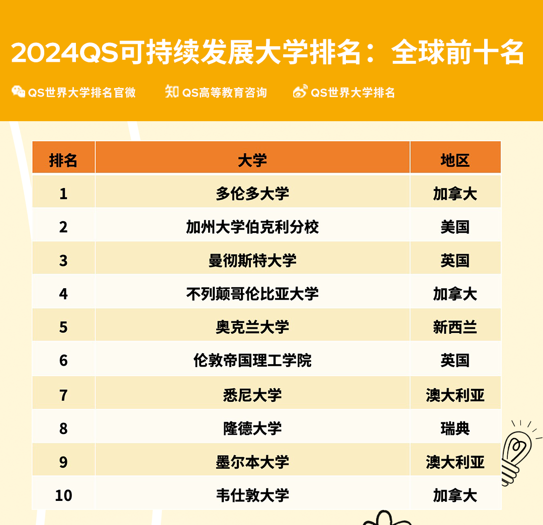 2024QS全球大學可持續發展排名發布！加拿大贏麻了