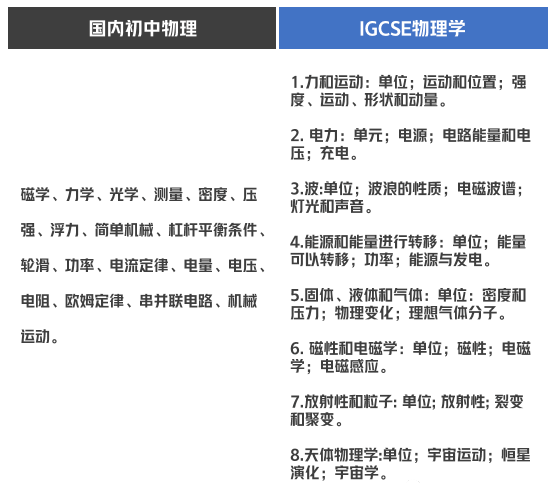轉軌國際賽道，IGCSE物理備考難點&提分建議！