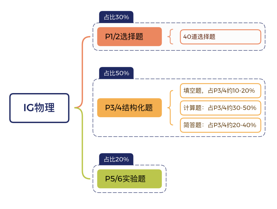 轉軌國際賽道，IGCSE物理備考難點&提分建議！