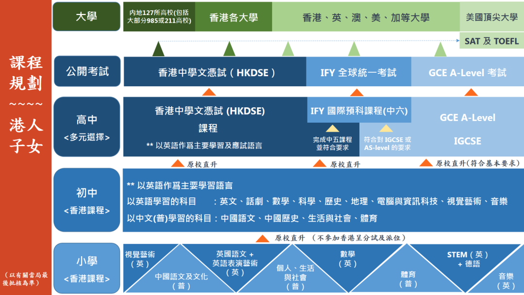 南山中英文港籍班VS培僑(qiao) ，大熱門DSE學校怎麽(me) 選？