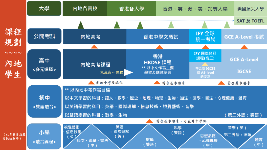 南山中英文港籍班VS培僑(qiao) ，大熱門DSE學校怎麽(me) 選？